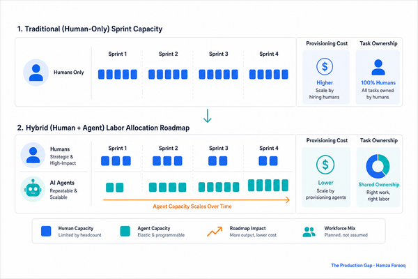 AI Agent Workforce Planning: How to Build a Product Roadmap When Agents Are a Labor Category