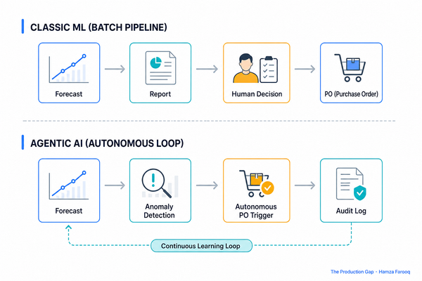 AI Retail Demand Forecasting: How Agentic AI Goes Beyond Classic ML for SKU-Level Prediction and Stockout Prevention