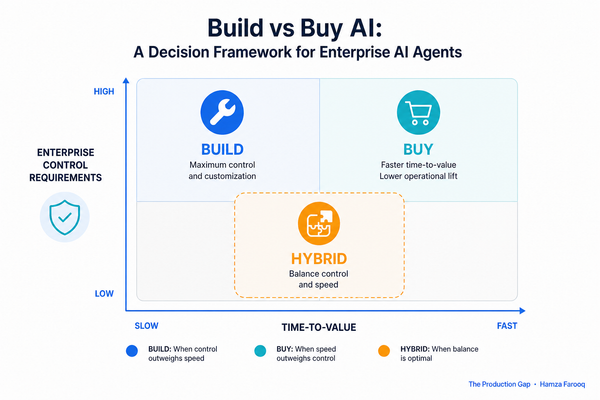 Build vs Buy AI: A Decision Framework for Enterprise AI Agents
