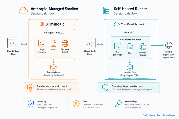 Claude Code Self-Hosted Runners: What Actually Changes for Security, Cost, and Ownership When You Leave Anthropic-Managed Compute