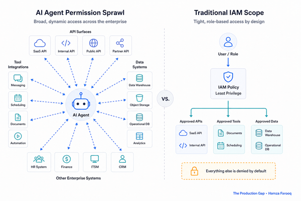 Enterprise AI Agent Safety: Policy Enforcement, Monitoring, and Eval-Gated Deployment at Scale