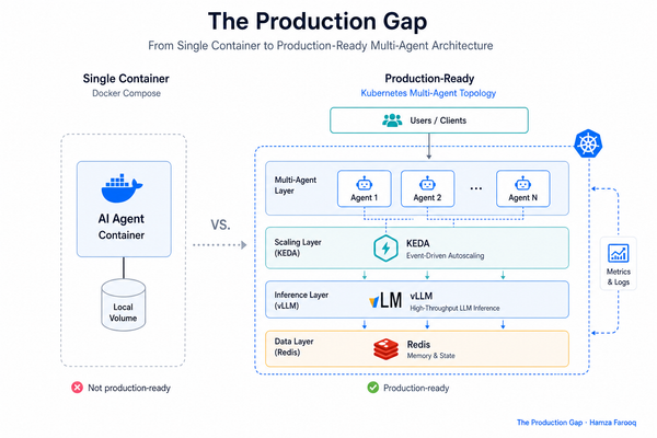 Kubernetes AI Agents Deployment: The Production Architecture Pattern for Autoscaled, Multi-Agent Systems