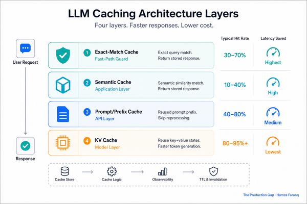 LLM Caching Strategies: A Practical Guide to Exact-Match, Semantic, Prompt, and KV Cache for Production AI Apps