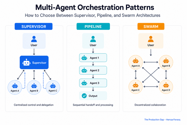 Multi-Agent Orchestration Patterns: How to Choose Between Supervisor, Pipeline, and Swarm Architectures