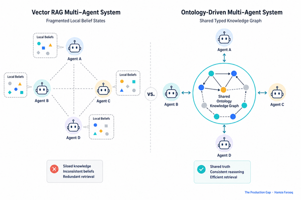 Ontology-Driven AI Agents: Why a Shared Knowledge Graph Beats Thick Hand-Wired Agents in Enterprise Systems