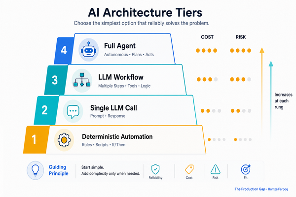 When to Use AI Agents (And When Not To): A Decision Framework for Product Teams