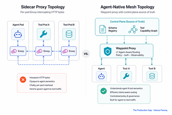 Agent-Native Service Mesh: Why Sidecar Proxies Break for Agent-to-Tool Traffic and What Replaces Them