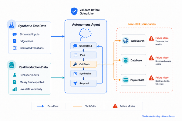 Agent Testing Pre-Production: How Claude Managed Agents' Dreaming Feature Validates Autonomous Agents Before They Go Live
