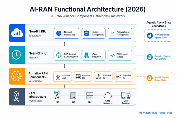 Agentic AI RAN Architecture in 2026: What Ericsson's and Nokia's Announcements Change for Always-On Network Agents