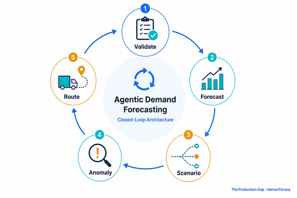 Agentic Demand Forecasting: How Enterprises Are Replacing Point Forecasts with a Closed-Loop (Validate–Forecast–Scenario–Anomaly–Route) Architecture