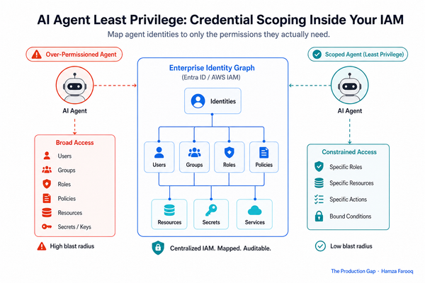 AI Agent Least Privilege: Why Credential Scoping Inside Your Own IAM Cuts Incident Rates More Than Any Other Control