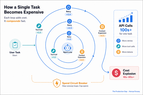 AI Agent Runaway Costs Are a Deployment Risk, Not a Dashboard Problem; You Need a Spend Circuit Breaker