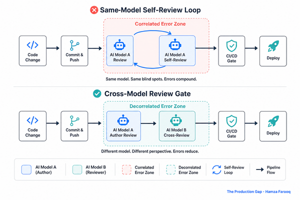 AI Code Review Automation: Why Your Reviewer Model Choice Is an Architectural Decision (With Data to Prove It)
