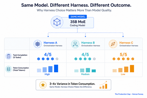 Air-Gapped Coding Agents: Benchmark Data, Hardware Reality, and Why Harness Choice Matters More Than Model Quality