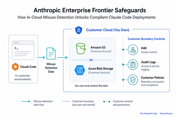 Anthropic Enterprise Frontier Safeguards: How In-Cloud Misuse Detection Unlocks Compliant Claude Code Deployments