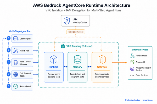 AWS Bedrock AgentCore at GA: What the Adoption Numbers Reveal About Framework-Agnostic Agent Hosting in Production