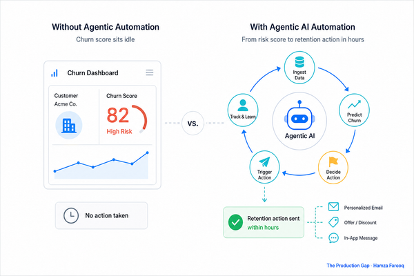 Churn Prediction AI Automation: How Agentic Systems Turn Risk Scores into Retention Actions