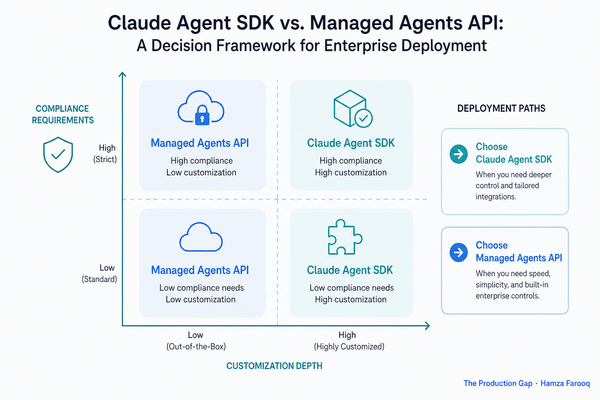 Claude Agent SDK vs. Managed Agents API: A Decision Framework for Enterprise Deployment