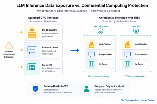 Confidential Computing for LLM Inference: What It Protects, What It Costs, and When the Overhead Is Worth It