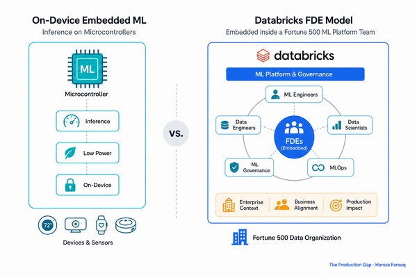 Embedded ML Engineering Teams: How the Databricks FDE Model Ships Production AI Inside Fortune 500 Data Organizations