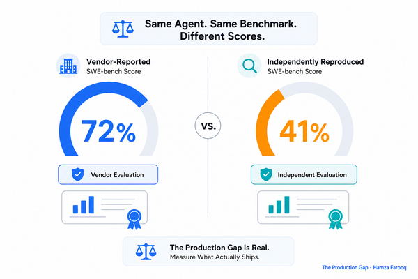 Holistic Agent Benchmark Evaluation: How HAL's Multi-Benchmark Harness Beats Single-Benchmark Testing