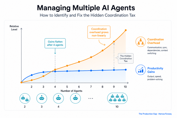 Managing Multiple AI Agents: How to Identify and Fix the Hidden Coordination Tax