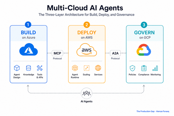 Multi-Cloud AI Agents: The Three-Layer Architecture for Build, Deploy, and Governance