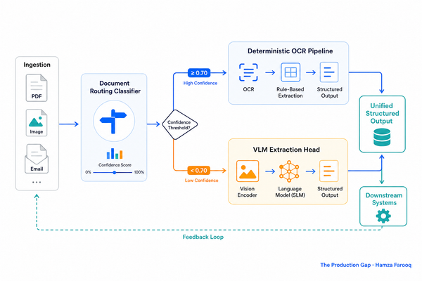 OCR vs LLM Document Processing: Why Enterprises Are Replacing Rule-Based Heuristics with Hybrid SLM/VLM Pipelines