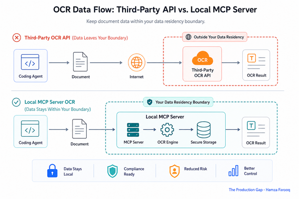 Private OCR for Enterprise Compliance: Why Teams Are Moving Document Intelligence Off Third-Party APIs and Into Local MCP Servers