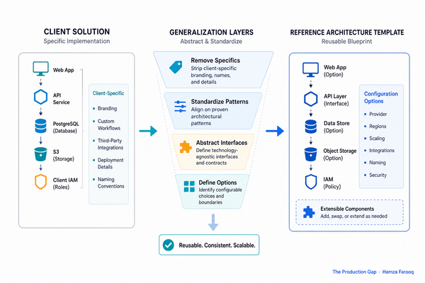 Reusable Reference Architecture Templates: How Forward-Deployed Teams Turn Every Client Build into a Compounding Advantage