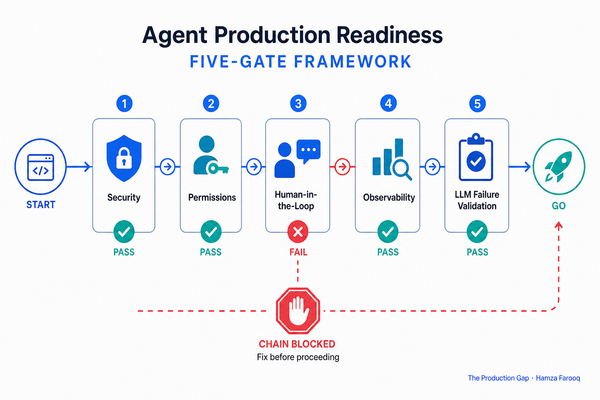 The Agent Production Readiness Checklist: A Five-Gate Framework for Go/No-Go Decisions That Cut AI Incident Rates
