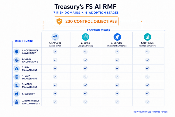 Treasury's FS AI RMF Explained: How to Map Your Agentic Deployment Across 230 Control Objectives Before Examiners Do