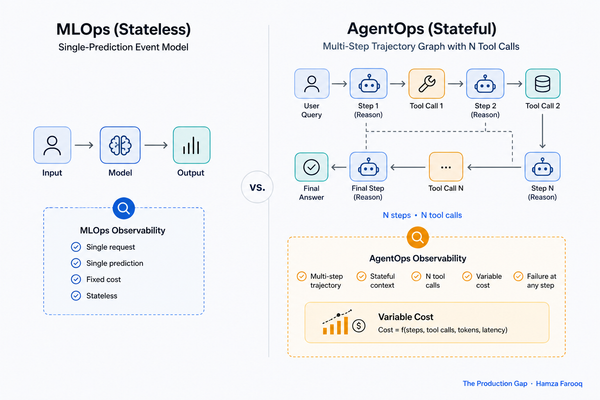Why MLOps Observability Breaks for Tool-Calling Agents -and What Agent Observability Tools Do Instead