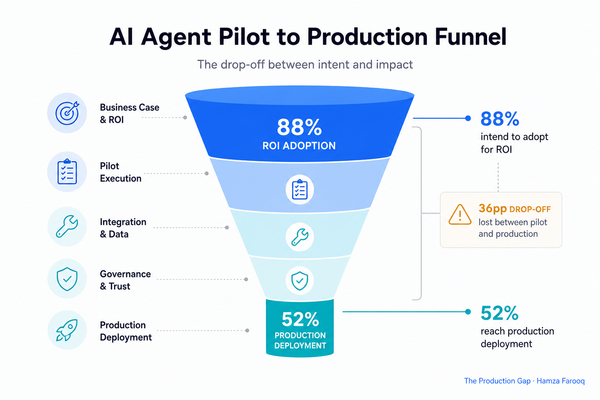 Why Most AI Agent Pilots Never Reach Production; And a PM's Pre-Launch Checklist to Fix That