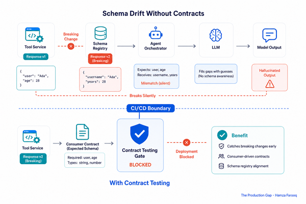 Agent Contract Testing: How Consumer-Driven Contracts and Schema Registries Catch Breaking Changes Before They Reach the Model