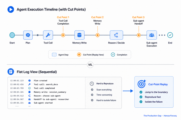Agent Replay Debugging: How Cut-Point Replay Pinpoints Production Failures Faster Than Reading Logs