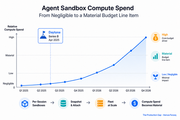 Agent Sandbox Compute Costs Are Now a Line Item: How to Size and Budget Per-Session Fleets in the Snapshot-Attach Era