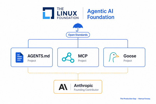 AGENTS.md Joins the Linux Foundation: Which Coding Agents Have Adopted the Standard (and How to Bridge the Gap Today)