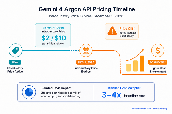 AI API Pricing Budget Playbook: How to Plan Around an Introductory-Price Expiry Before It Blows Your Agent Feature's Unit Economics