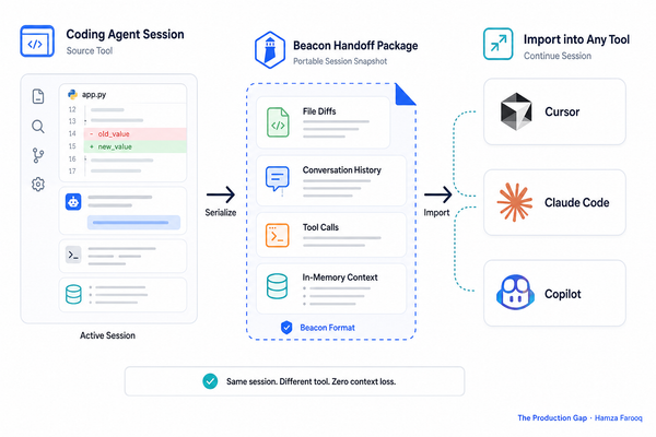Beacon Handoff: The Open-Source Tool for Coding Agent Session Portability Across Any Tool