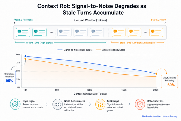 Context Rot: Why Longer Context Windows Degrade Agent Reliability (And How to Fix It)