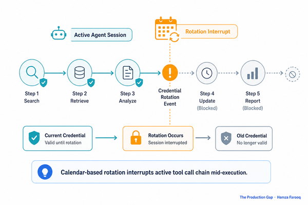 Ephemeral Credentials Per Request: How Per-Tool-Call Credential Issuance Replaces Rotation Schedules for Long-Running Agent Sessions