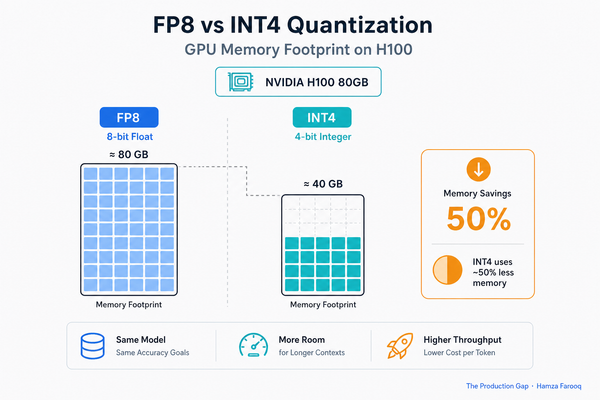 FP8 vs INT4 Quantization for Production LLM Inference: A Decision Framework for 2026