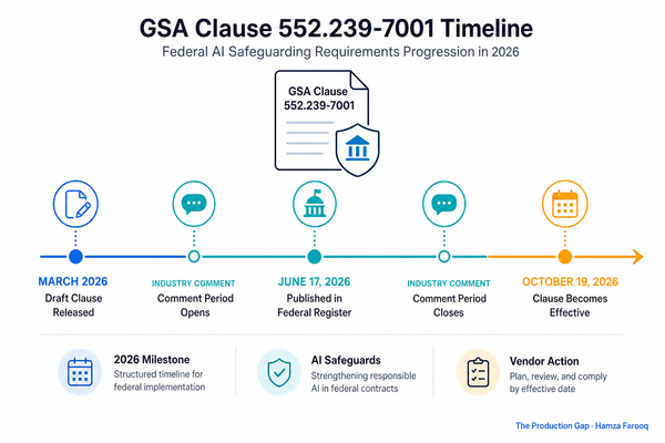 GSA LLM Contract Clause 552.239-7001: What Vendors Need to Know About Federal AI Safeguarding Requirements