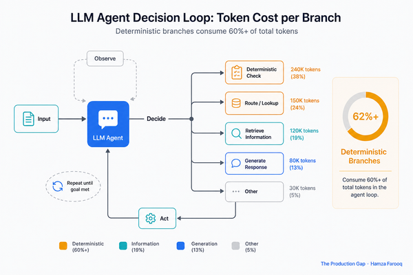 LLM Agent Cost Optimization Starts With the Harness, Not the Model: How Compiling Repeatable Decisions Into Code Cut One Workflow's Token Bill by 80%+