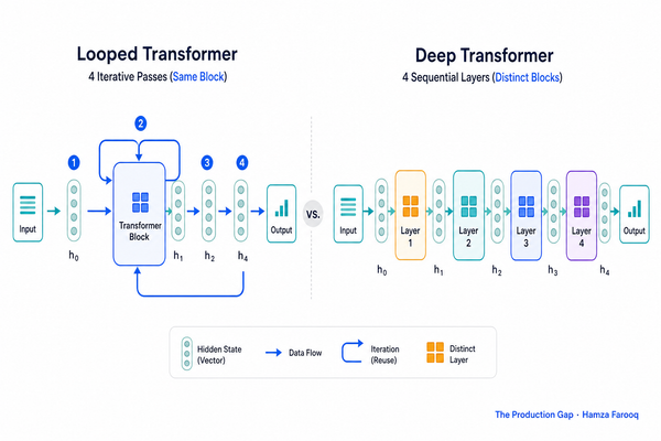 Looped Transformer Iterative Reasoning: How Hidden Chain-of-Thought Architectures Change What Developers Can Trust and Debug