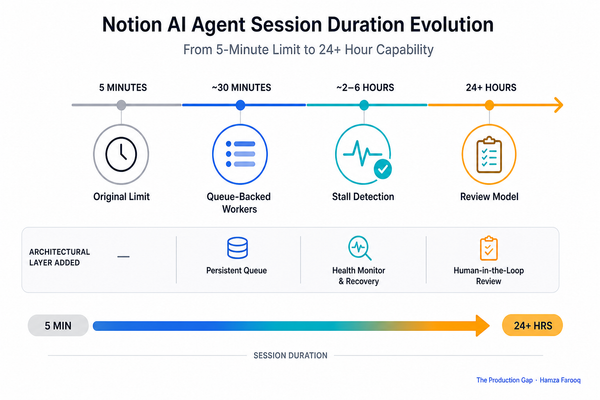 Notion AI Agent Longevity: How Queue-Backed Workers, Stall Detection, and a Review Model Extended Task Duration from 5 Minutes to 24+ Hours