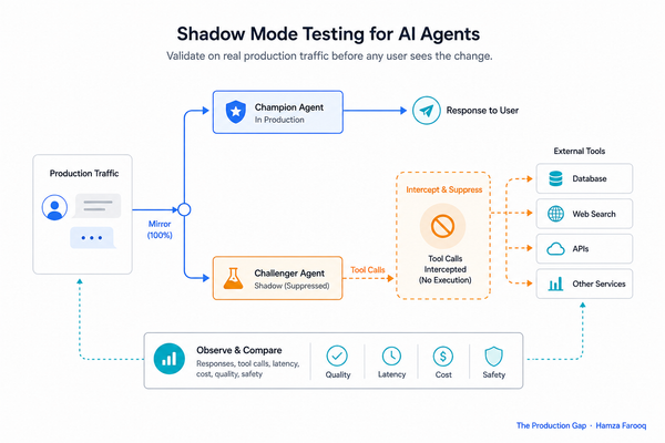 Shadow Mode Testing for AI Agents: Validate on Real Production Traffic Before Any User Sees the Change