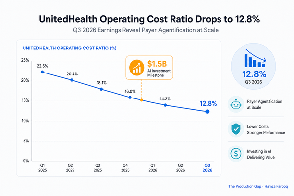 UnitedHealth AI Cost Ratio Drops to 12.8%: What Q3 2026 Earnings Reveal About Payer Agentification at Scale