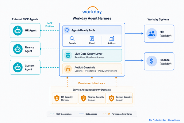 Workday MCP Agent Integration Playbook: Headless HR and Finance Access, Inherited Permissions, and What Architects Must Govern Before Agents Act